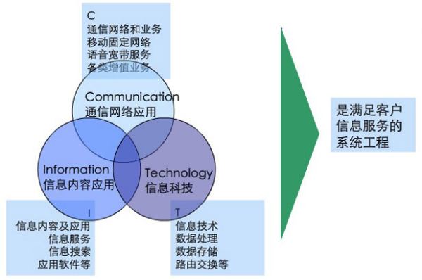解析ICT業務與信息服務業務 概念、差異與融合趨勢